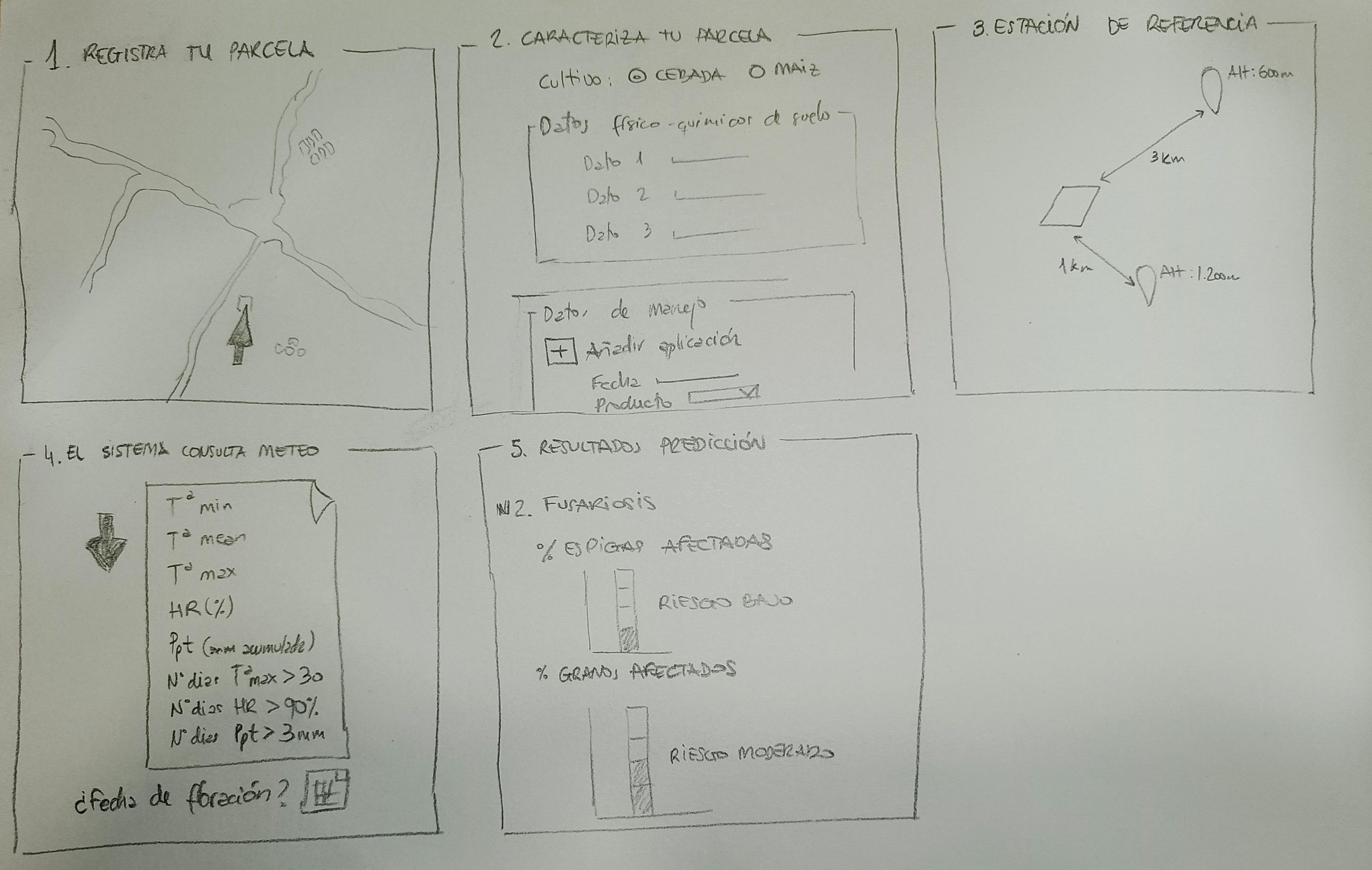 Story board prototipo FUSPREDICT